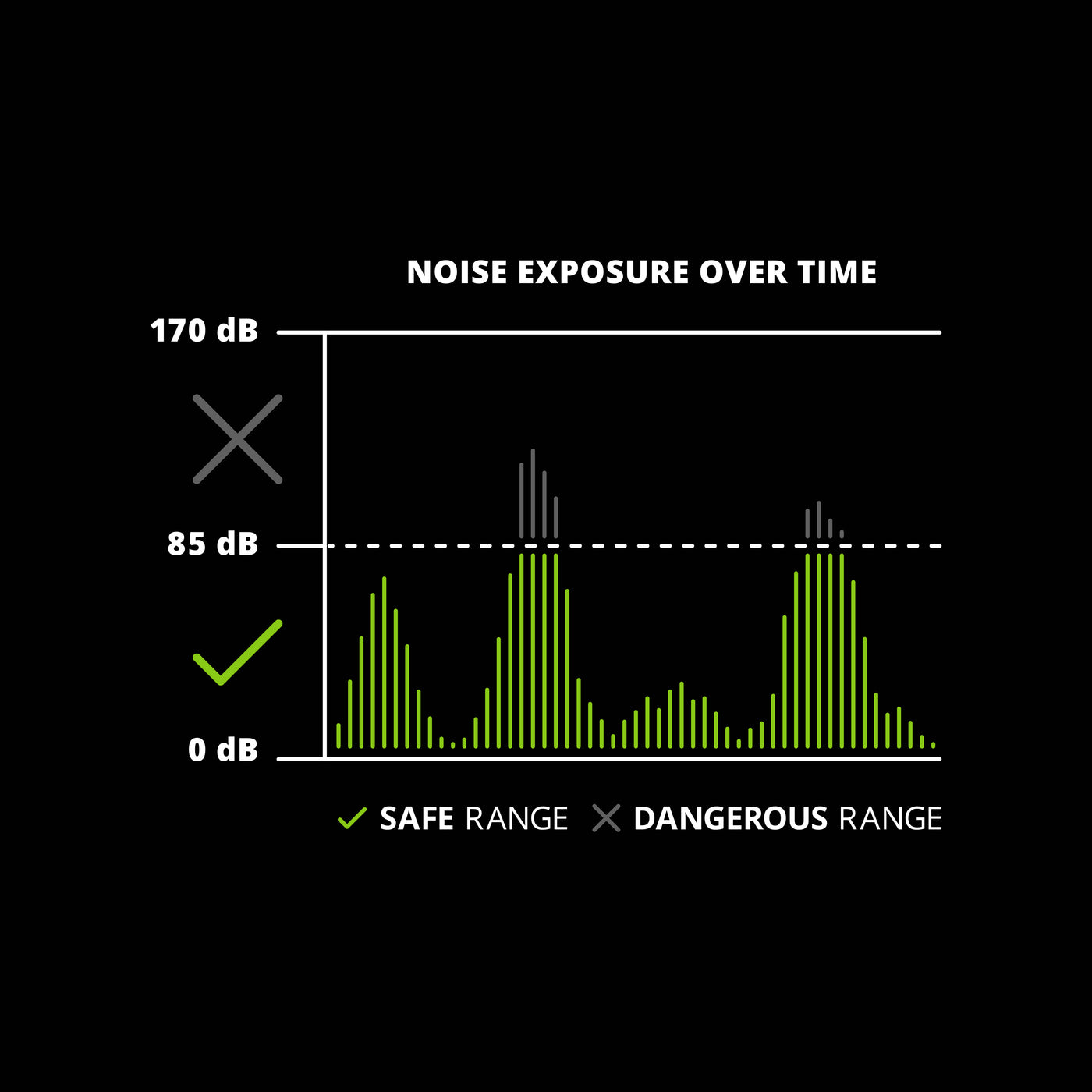 ISOtunes Aware Technology Safe Listening Chart Mobile