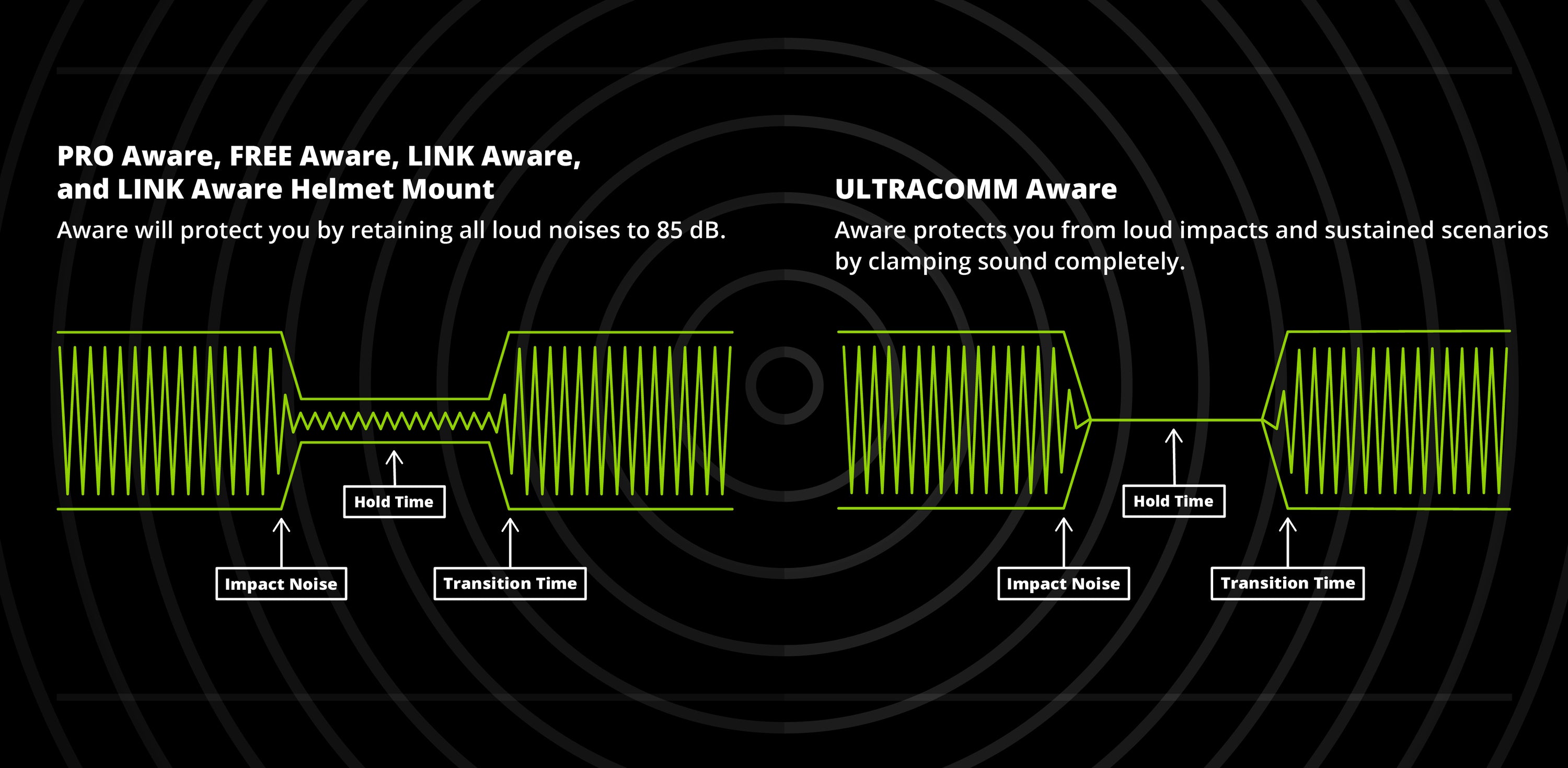ISOtunes Aware Technology Safe Listening Hearing Protection Comparison