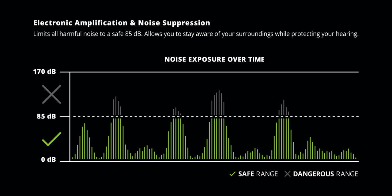 ISOtunes Aware Technology Safe Listening Chart with Copy Limits all harmful noise to a safe 85 dB